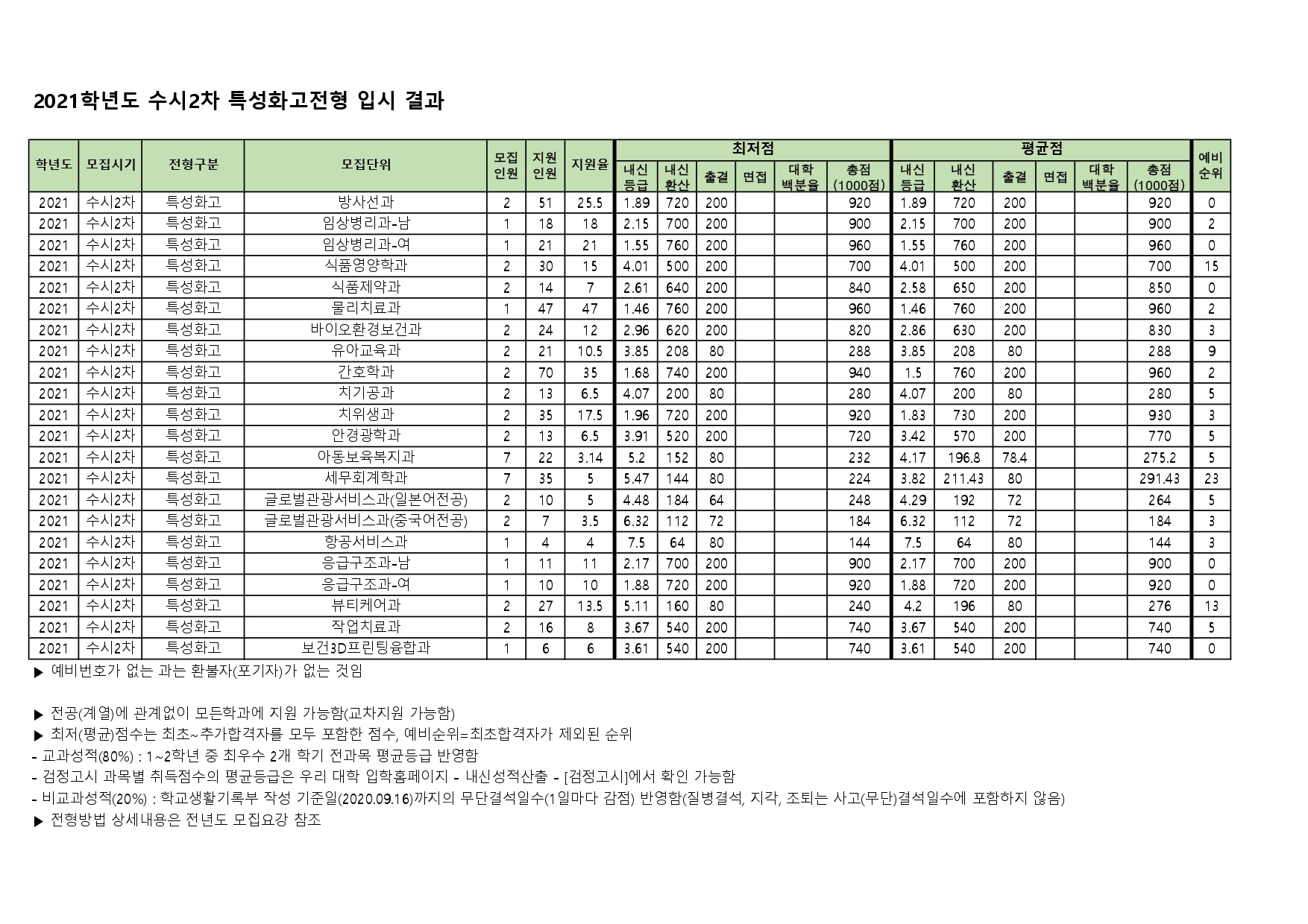 2021 수시2차 특성화고전형